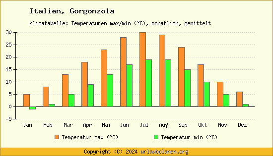 Klimadiagramm Gorgonzola (Wassertemperatur, Temperatur)