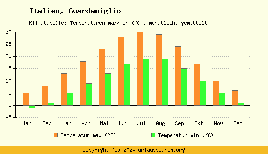 Klimadiagramm Guardamiglio (Wassertemperatur, Temperatur)