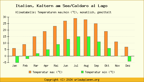 Klimadiagramm Kaltern am See/Caldaro al Lago (Wassertemperatur, Temperatur)