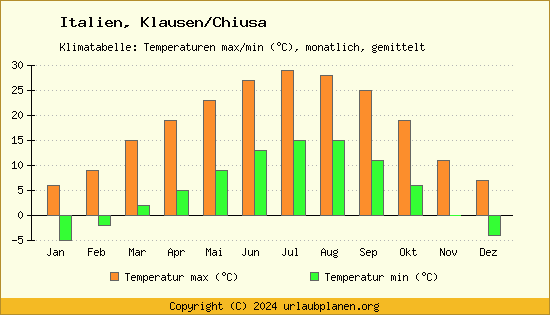 Klimadiagramm Klausen/Chiusa (Wassertemperatur, Temperatur)