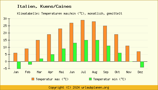 Klimadiagramm Kuens/Caines (Wassertemperatur, Temperatur)