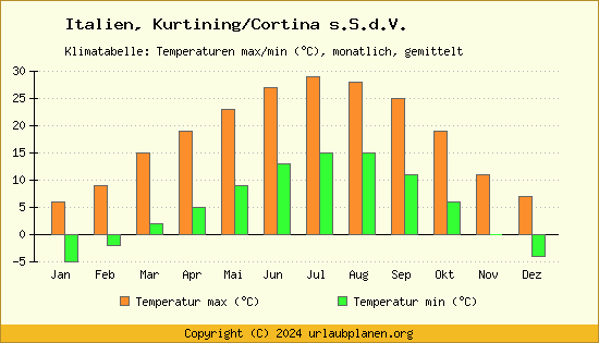 Klimadiagramm Kurtining/Cortina s.S.d.V. (Wassertemperatur, Temperatur)