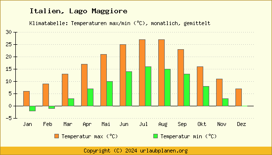 Klimadiagramm Lago Maggiore (Wassertemperatur, Temperatur)