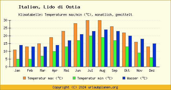 Klimadiagramm Lido di Ostia (Wassertemperatur, Temperatur)