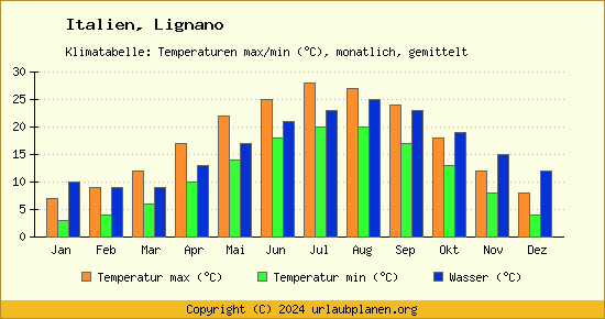 Klimadiagramm Lignano (Wassertemperatur, Temperatur)