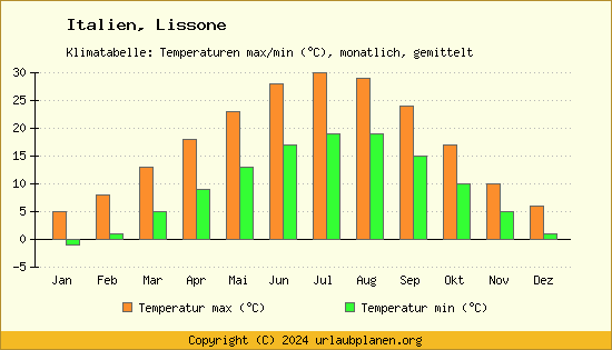 Klimadiagramm Lissone (Wassertemperatur, Temperatur)
