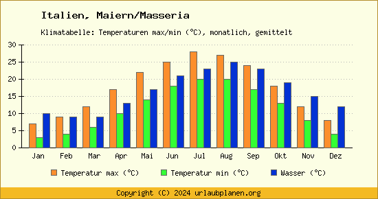 Klimadiagramm Maiern/Masseria (Wassertemperatur, Temperatur)