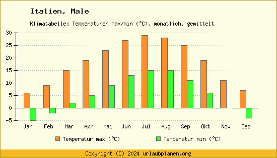 Klimadiagramm Male (Wassertemperatur, Temperatur)