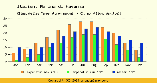 Klimadiagramm Marina di Ravenna (Wassertemperatur, Temperatur)