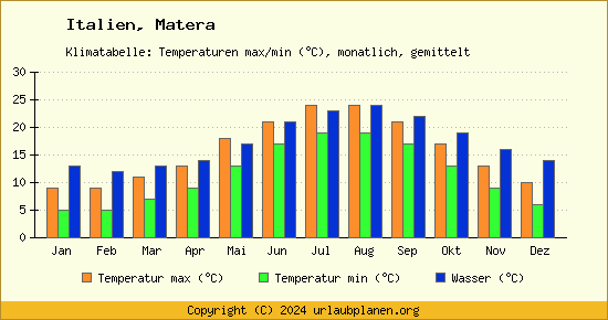 Klimadiagramm Matera (Wassertemperatur, Temperatur)