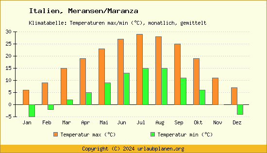 Klimadiagramm Meransen/Maranza (Wassertemperatur, Temperatur)