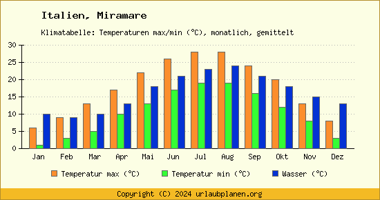 Klimadiagramm Miramare (Wassertemperatur, Temperatur)