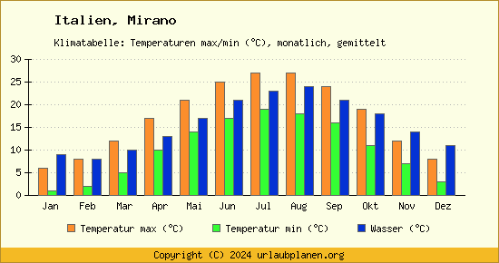 Klimadiagramm Mirano (Wassertemperatur, Temperatur)