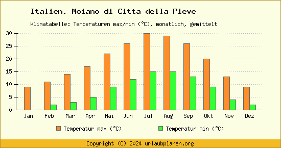 Klimadiagramm Moiano di Citta della Pieve (Wassertemperatur, Temperatur)