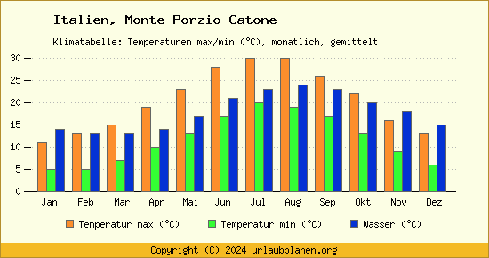 Klimadiagramm Monte Porzio Catone (Wassertemperatur, Temperatur)