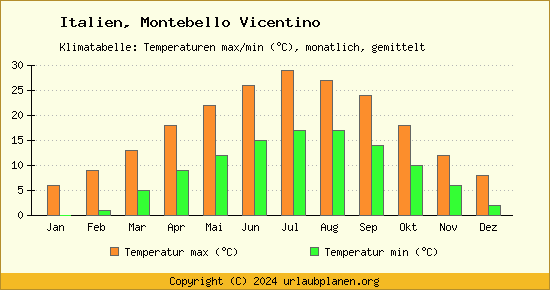 Klimadiagramm Montebello Vicentino (Wassertemperatur, Temperatur)