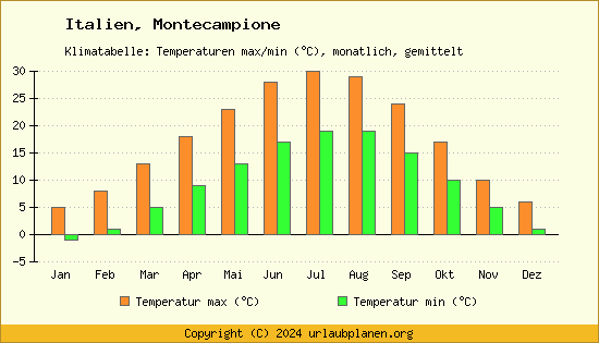 Klimadiagramm Montecampione (Wassertemperatur, Temperatur)