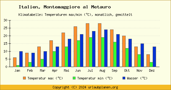 Klimadiagramm Montemaggiore al Metauro (Wassertemperatur, Temperatur)
