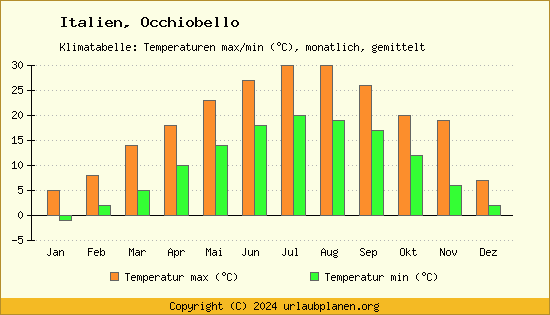 Klimadiagramm Occhiobello (Wassertemperatur, Temperatur)