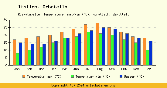 Klimadiagramm Orbetello (Wassertemperatur, Temperatur)