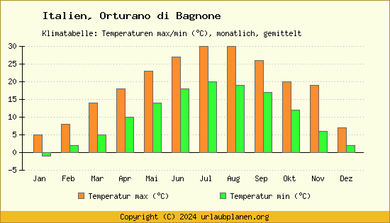 Klimadiagramm Orturano di Bagnone (Wassertemperatur, Temperatur)