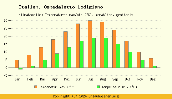 Klimadiagramm Ospedaletto Lodigiano (Wassertemperatur, Temperatur)