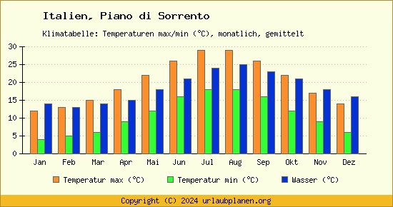 Klimadiagramm Piano di Sorrento (Wassertemperatur, Temperatur)