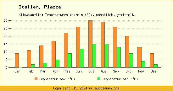 Klimadiagramm Piazze (Wassertemperatur, Temperatur)