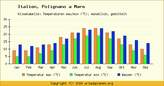 Klimadiagramm Polignano a Mare (Wassertemperatur, Temperatur)
