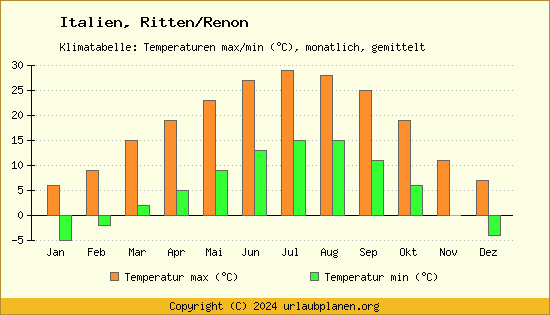 Klimadiagramm Ritten/Renon (Wassertemperatur, Temperatur)