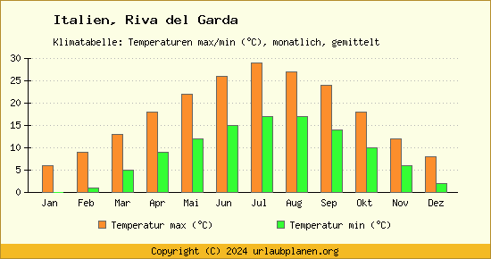 Klimadiagramm Riva del Garda (Wassertemperatur, Temperatur)