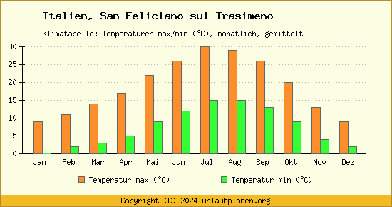 Klimadiagramm San Feliciano sul Trasimeno (Wassertemperatur, Temperatur)