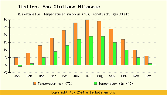 Klimadiagramm San Giuliano Milanese (Wassertemperatur, Temperatur)