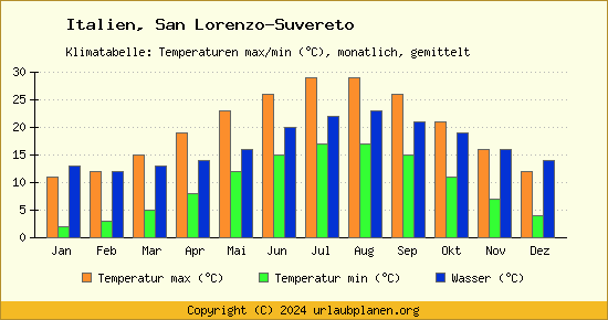 Klimadiagramm San Lorenzo Suvereto (Wassertemperatur, Temperatur)