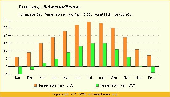 Klimadiagramm Schenna/Scena (Wassertemperatur, Temperatur)