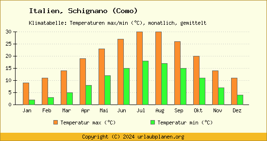 Klimadiagramm Schignano (Como) (Wassertemperatur, Temperatur)