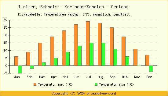 Klimadiagramm Schnals   Karthaus/Senales   Certosa (Wassertemperatur, Temperatur)