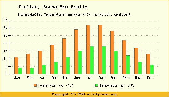 Klimadiagramm Sorbo San Basile (Wassertemperatur, Temperatur)
