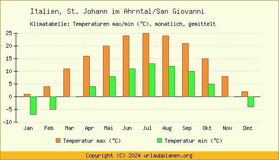 Klimadiagramm St. Johann im Ahrntal/San Giovanni (Wassertemperatur, Temperatur)