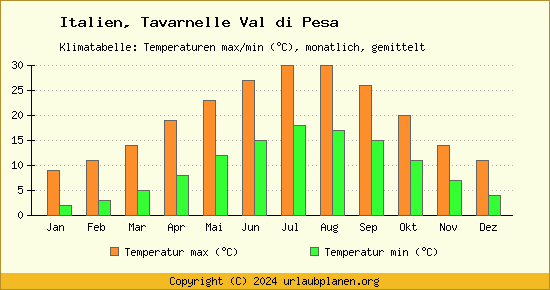 Klimadiagramm Tavarnelle Val di Pesa (Wassertemperatur, Temperatur)