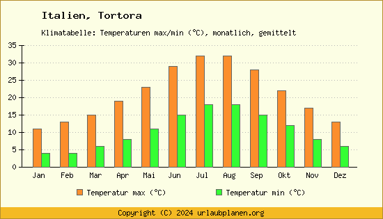 Klimadiagramm Tortora (Wassertemperatur, Temperatur)