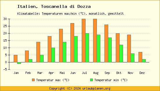 Klimadiagramm Toscanella di Dozza (Wassertemperatur, Temperatur)