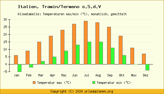 Klimadiagramm Tramin/Termeno s.S.d.V (Wassertemperatur, Temperatur)