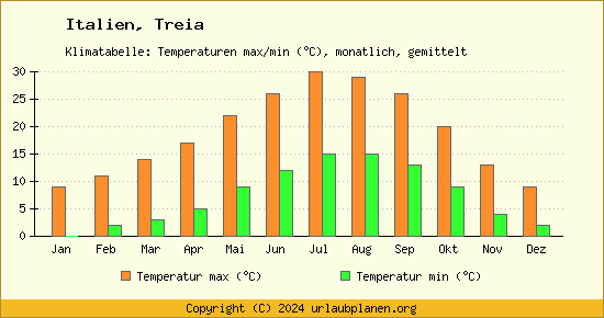 Klimadiagramm Treia (Wassertemperatur, Temperatur)
