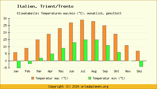 Klimadiagramm Trient/Trento (Wassertemperatur, Temperatur)