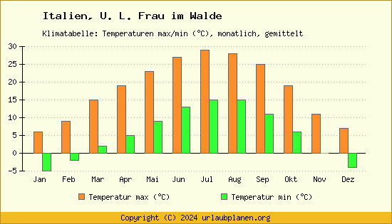 Klimadiagramm U. L. Frau im Walde (Wassertemperatur, Temperatur)