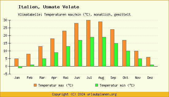 Klimadiagramm Usmate Velate (Wassertemperatur, Temperatur)