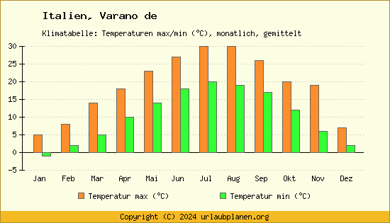 Klimadiagramm Varano de (Wassertemperatur, Temperatur)