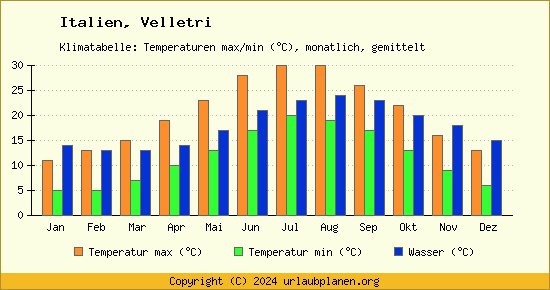 Klimadiagramm Velletri (Wassertemperatur, Temperatur)