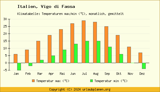 Klimadiagramm Vigo di Fassa (Wassertemperatur, Temperatur)